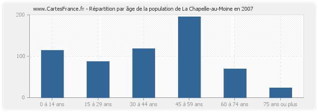Répartition par âge de la population de La Chapelle-au-Moine en 2007